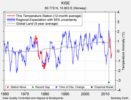 KISE comparison to regional expectation