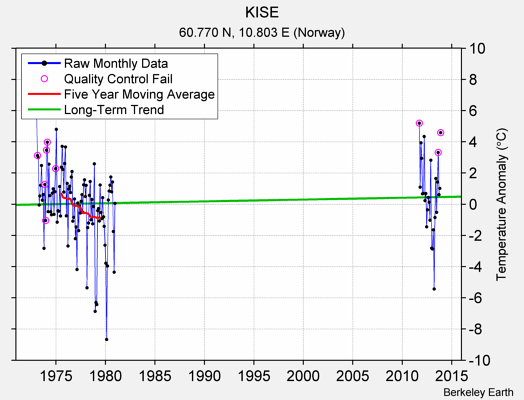 KISE Raw Mean Temperature