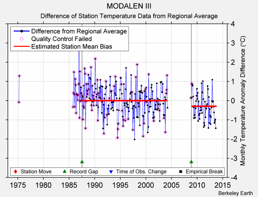 MODALEN III difference from regional expectation