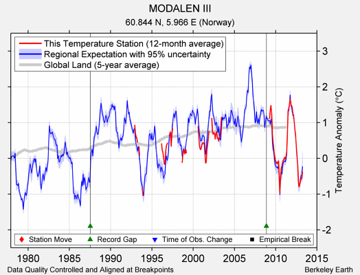 MODALEN III comparison to regional expectation