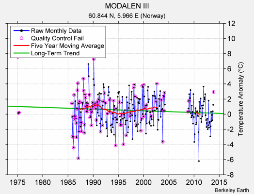 MODALEN III Raw Mean Temperature