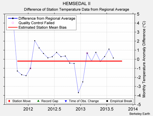 HEMSEDAL II difference from regional expectation