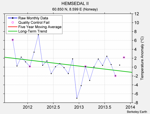 HEMSEDAL II Raw Mean Temperature