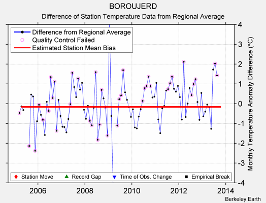 BOROUJERD difference from regional expectation