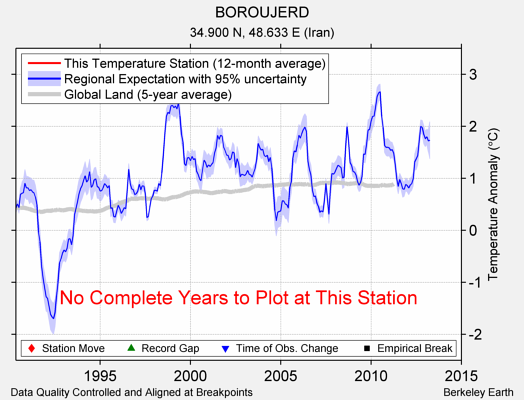 BOROUJERD comparison to regional expectation