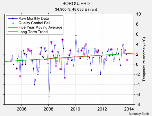 BOROUJERD Raw Mean Temperature