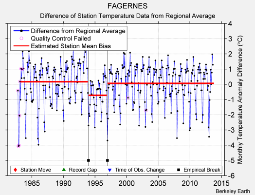 FAGERNES difference from regional expectation