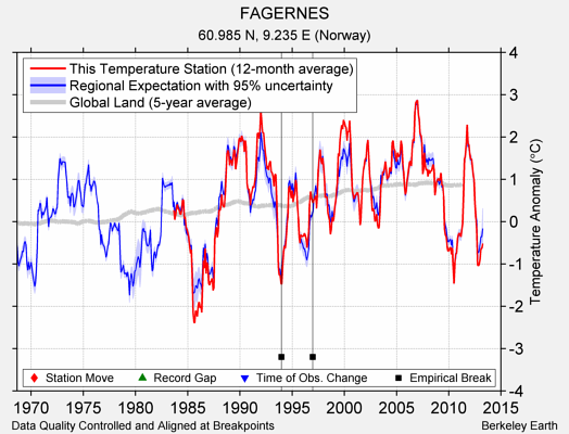 FAGERNES comparison to regional expectation