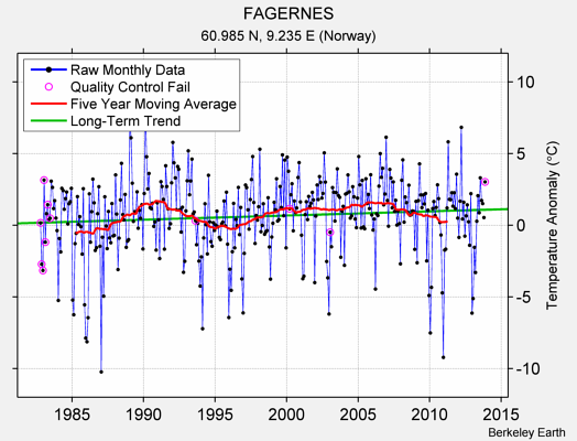 FAGERNES Raw Mean Temperature