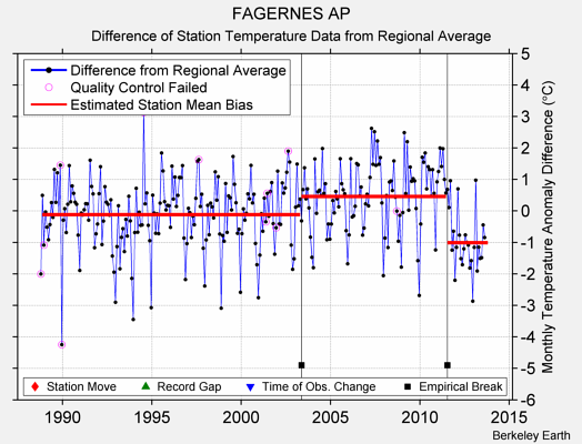 FAGERNES AP difference from regional expectation