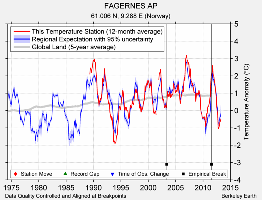 FAGERNES AP comparison to regional expectation