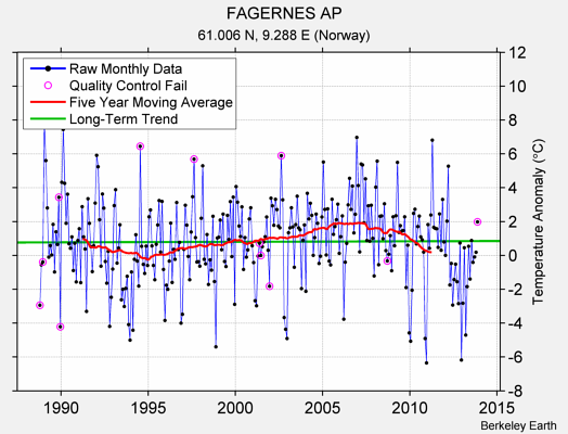 FAGERNES AP Raw Mean Temperature