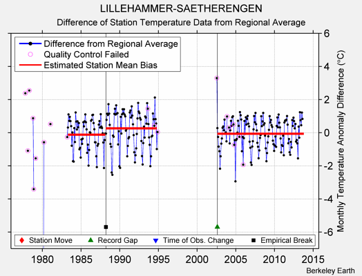 LILLEHAMMER-SAETHERENGEN difference from regional expectation