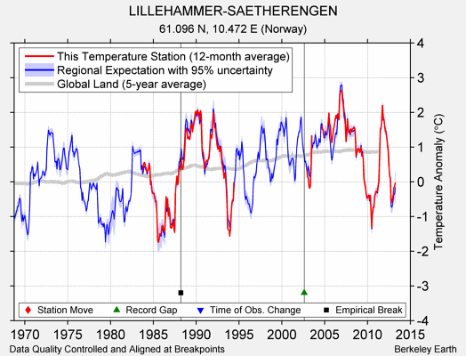 LILLEHAMMER-SAETHERENGEN comparison to regional expectation