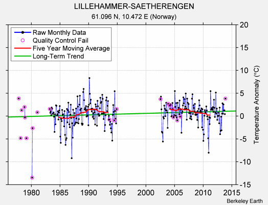 LILLEHAMMER-SAETHERENGEN Raw Mean Temperature