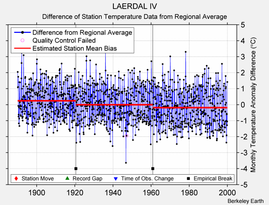 LAERDAL IV difference from regional expectation