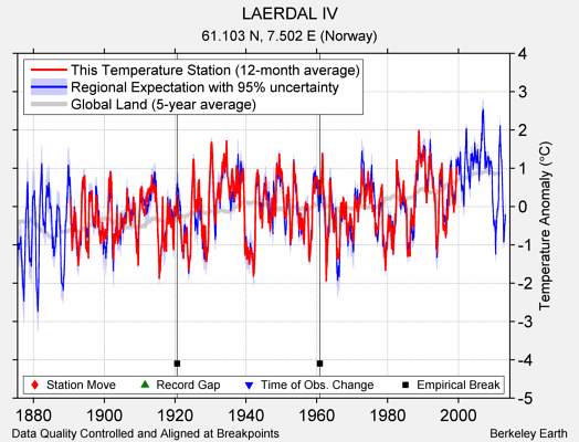 LAERDAL IV comparison to regional expectation