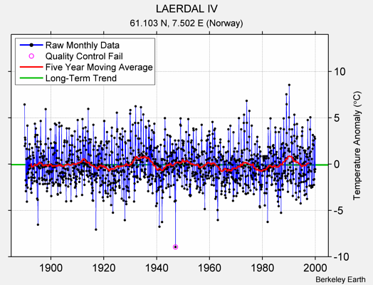 LAERDAL IV Raw Mean Temperature