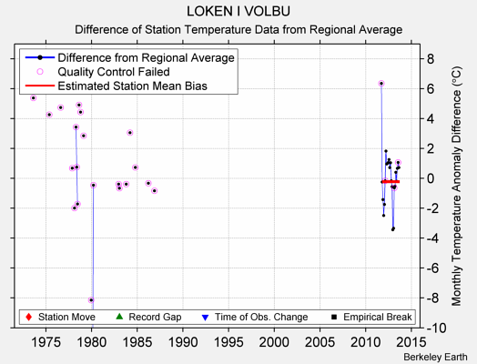 LOKEN I VOLBU difference from regional expectation