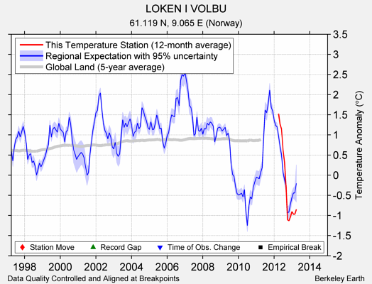 LOKEN I VOLBU comparison to regional expectation