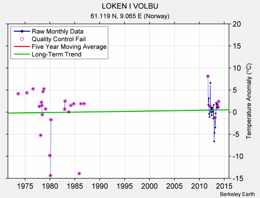 LOKEN I VOLBU Raw Mean Temperature