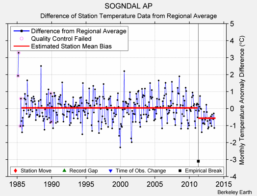 SOGNDAL AP difference from regional expectation