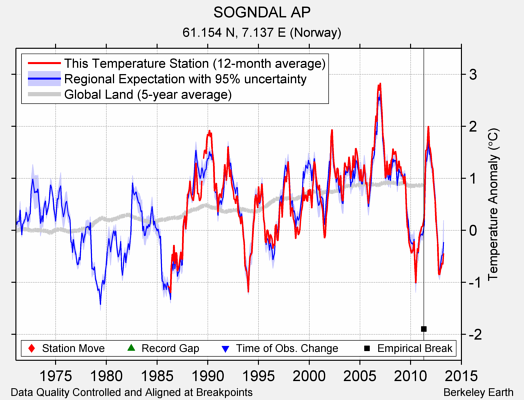 SOGNDAL AP comparison to regional expectation