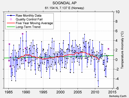 SOGNDAL AP Raw Mean Temperature