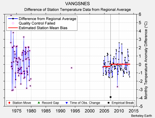 VANGSNES difference from regional expectation