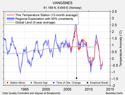 VANGSNES comparison to regional expectation