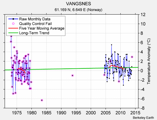 VANGSNES Raw Mean Temperature