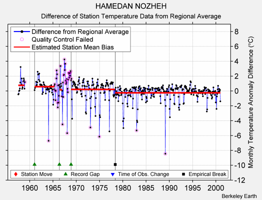 HAMEDAN NOZHEH difference from regional expectation