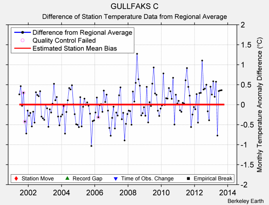 GULLFAKS C difference from regional expectation