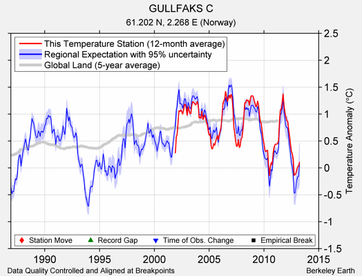 GULLFAKS C comparison to regional expectation