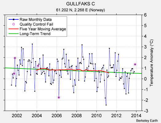 GULLFAKS C Raw Mean Temperature