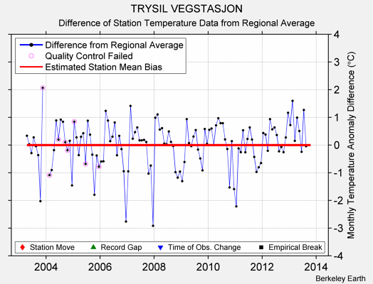 TRYSIL VEGSTASJON difference from regional expectation