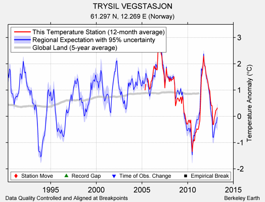 TRYSIL VEGSTASJON comparison to regional expectation