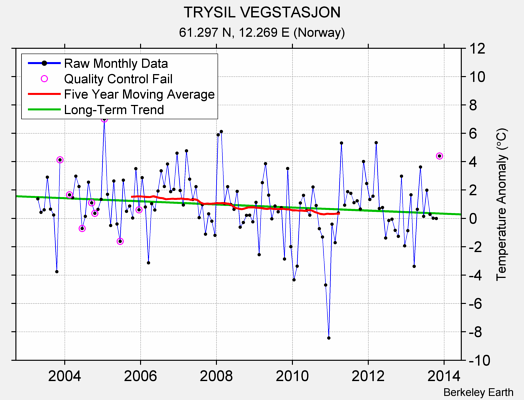 TRYSIL VEGSTASJON Raw Mean Temperature