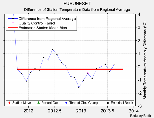 FURUNESET difference from regional expectation