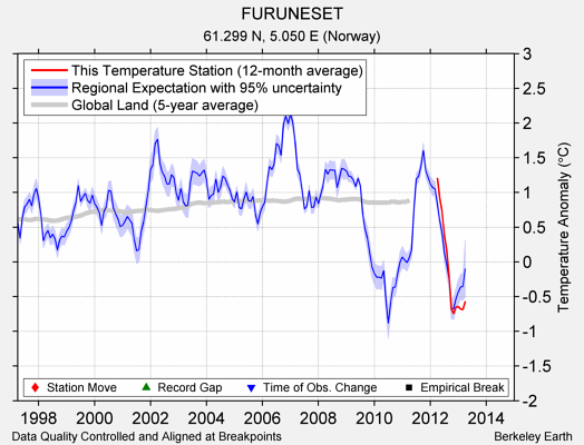 FURUNESET comparison to regional expectation