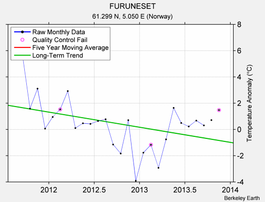 FURUNESET Raw Mean Temperature