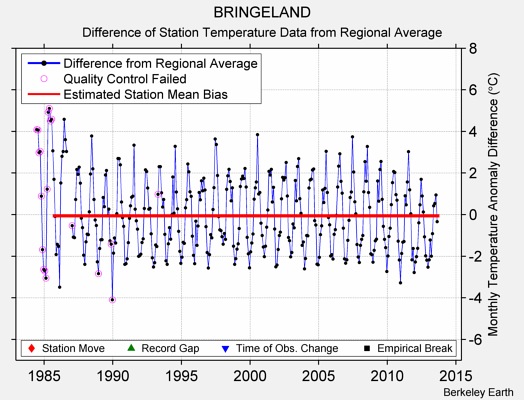 BRINGELAND difference from regional expectation