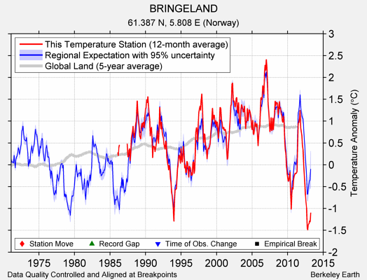 BRINGELAND comparison to regional expectation