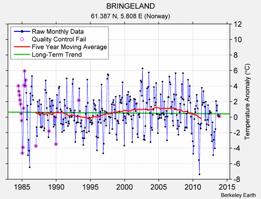 BRINGELAND Raw Mean Temperature