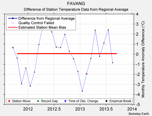 FAVANG difference from regional expectation