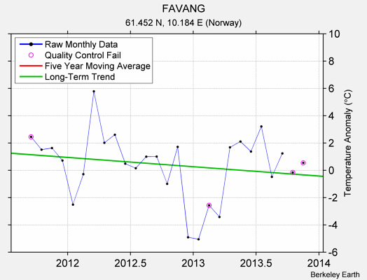 FAVANG Raw Mean Temperature