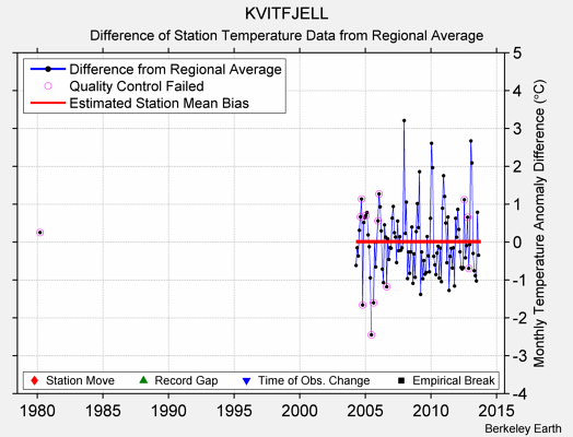 KVITFJELL difference from regional expectation