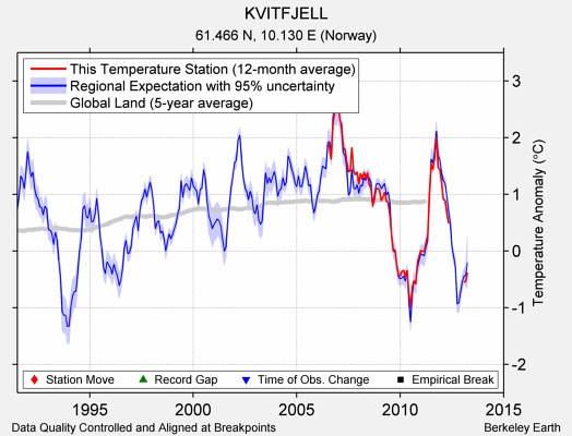 KVITFJELL comparison to regional expectation