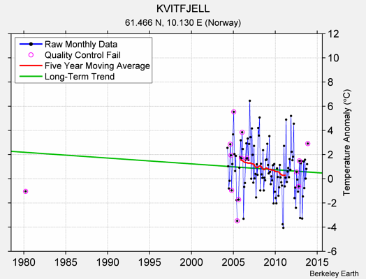 KVITFJELL Raw Mean Temperature