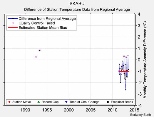 SKABU difference from regional expectation